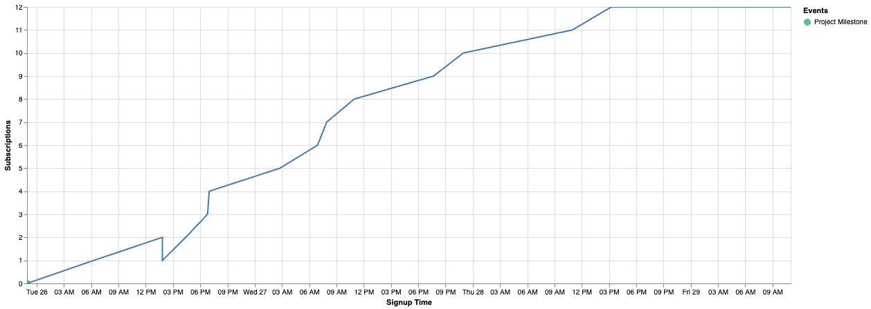 Graph showing subscribers for my crodfunding